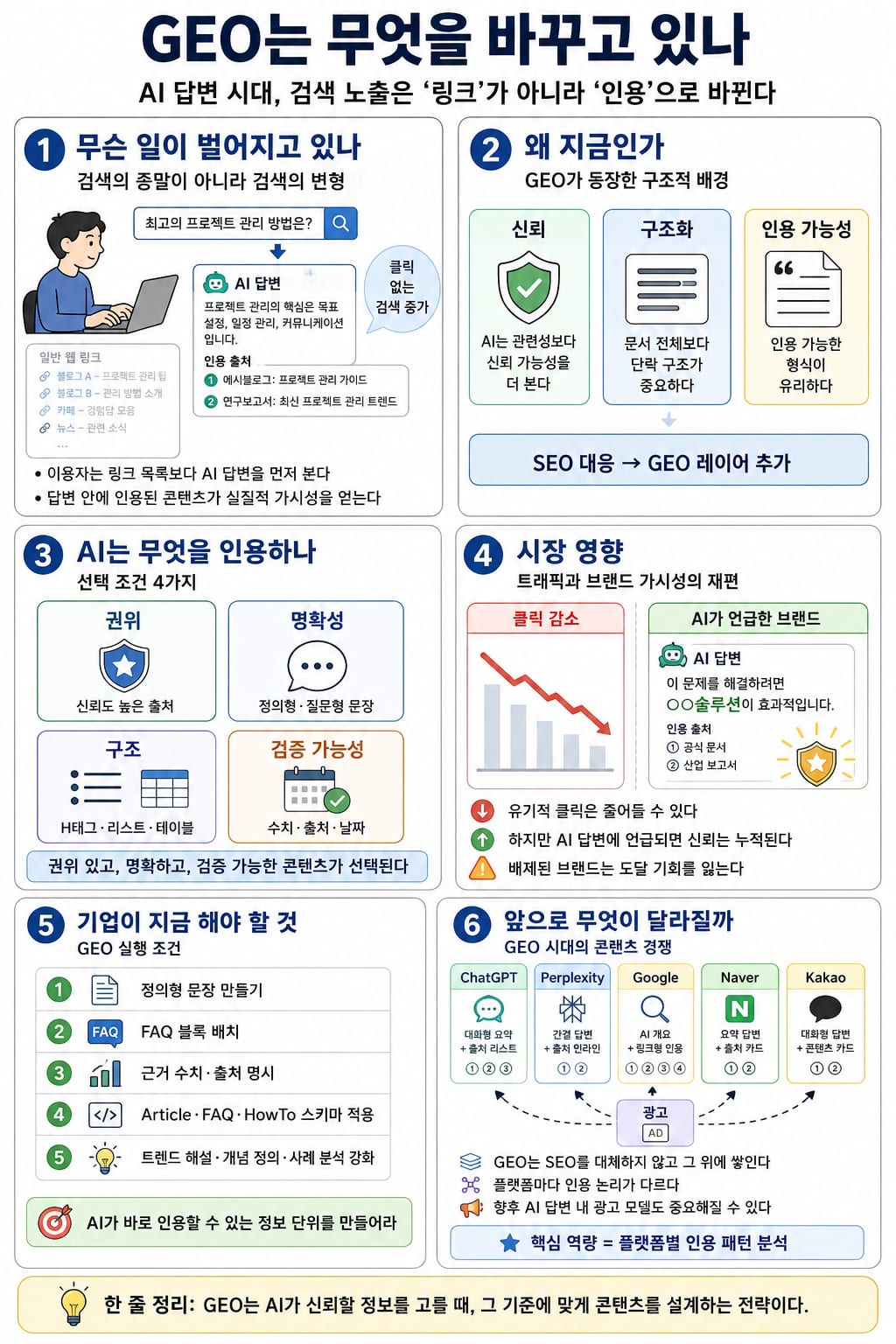 GEO란 무엇인가 — AI가 답변에 인용하는 콘텐츠, 그 조건을 분석한다