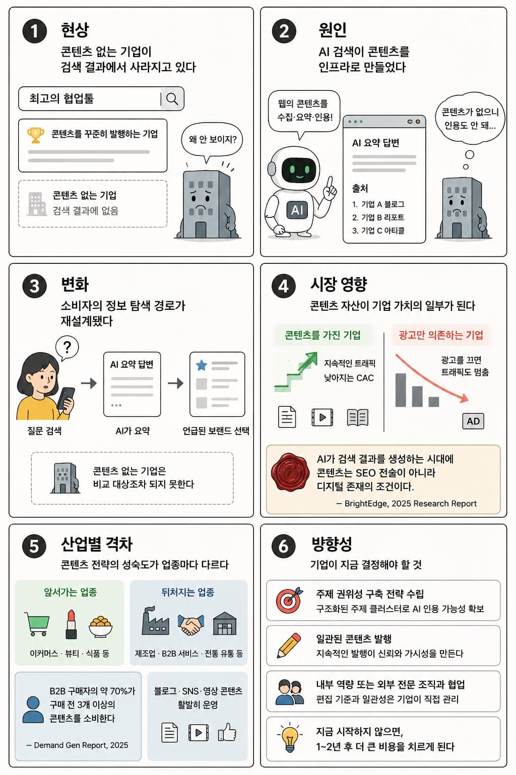 콘텐츠 없는 기업은 검색 결과에 없다 — 디지털 가시성의 구조가 바뀌고 있다